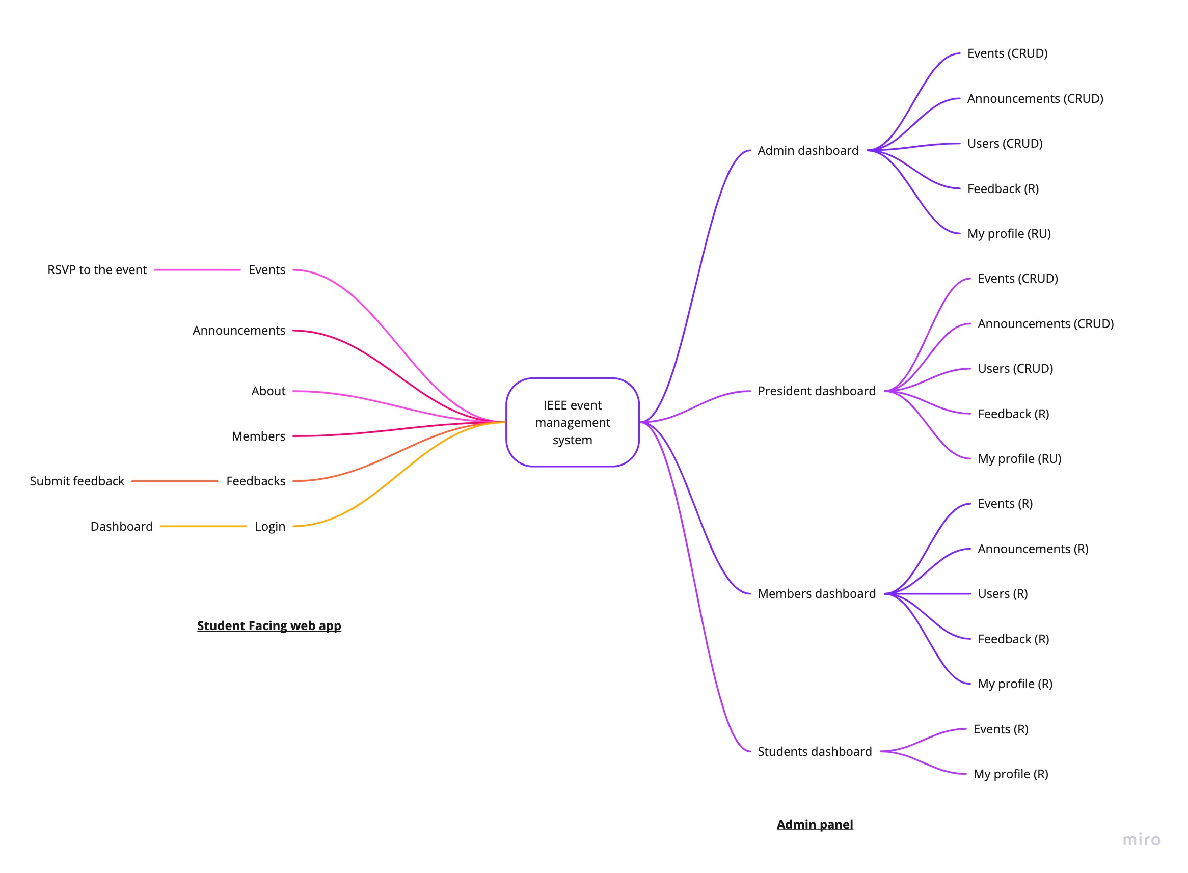 Mind map